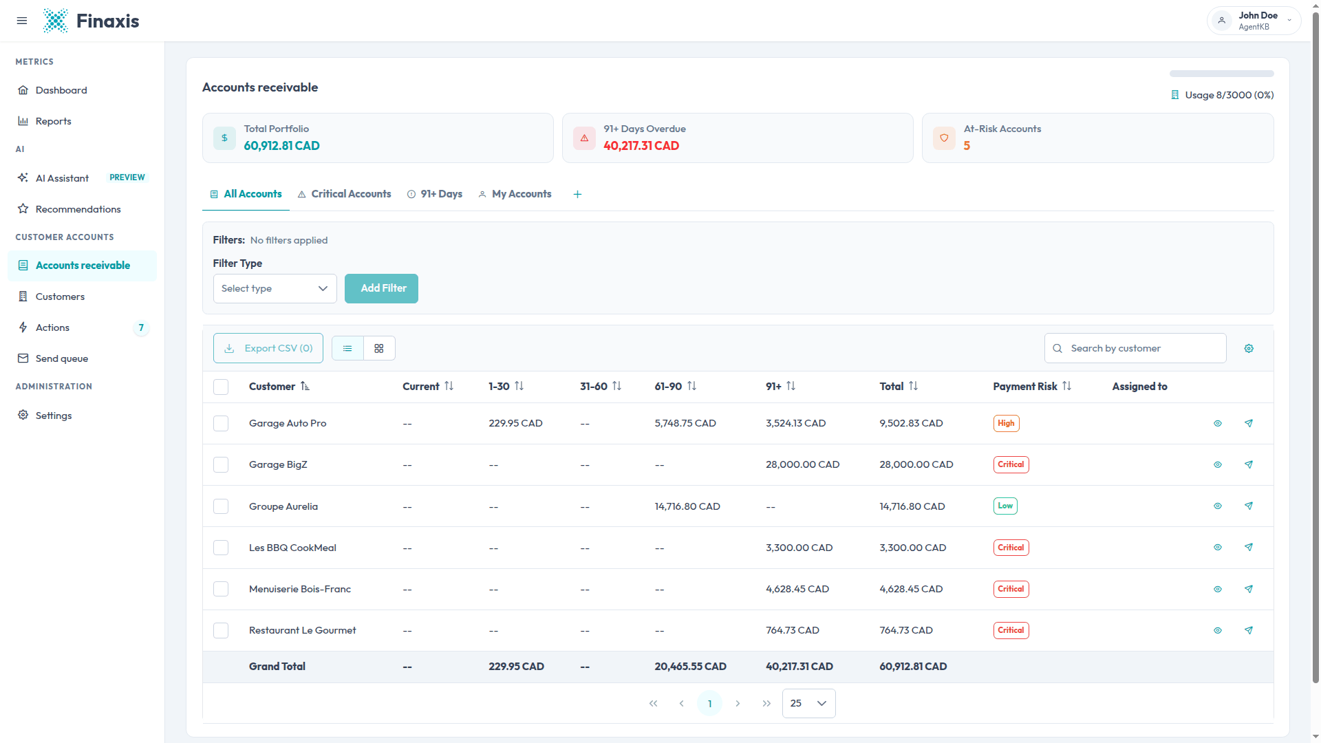 The accounts receivable list showing each customer's balance split across the current, 1-30, 31-60, 61-90, and 91+ columns with a grand total row.