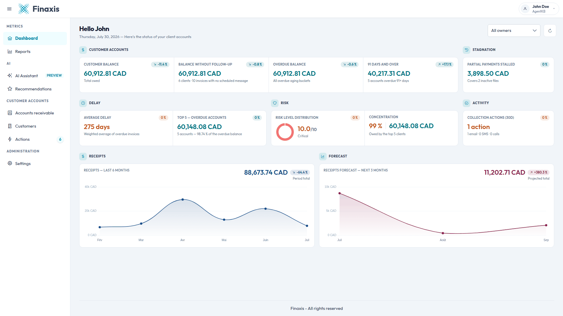 The Finaxis dashboard with twelve tiles grouped into seven sections: customer accounts, stagnation, delay, risk, activity, receipts, and forecast.